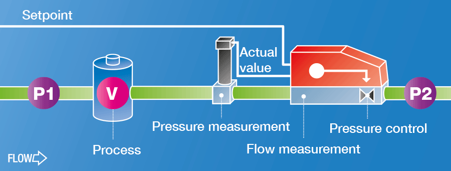 Back Pressure Controller