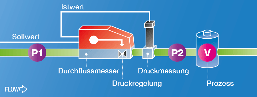 Schema Druckregler