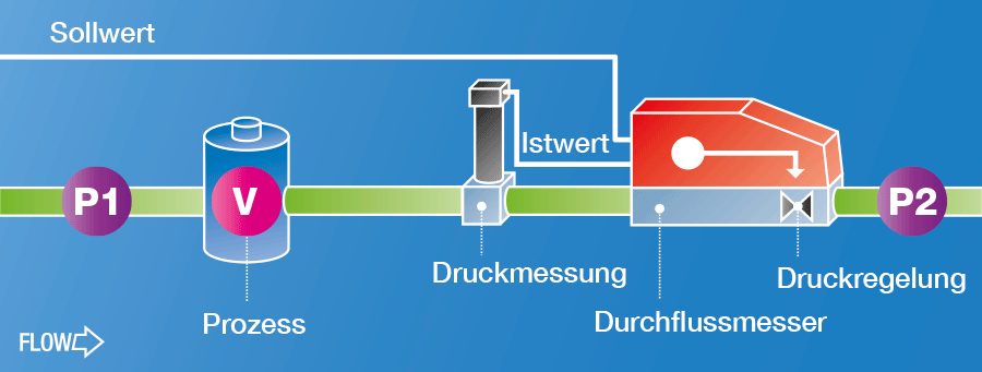 Schema Vordruckregler