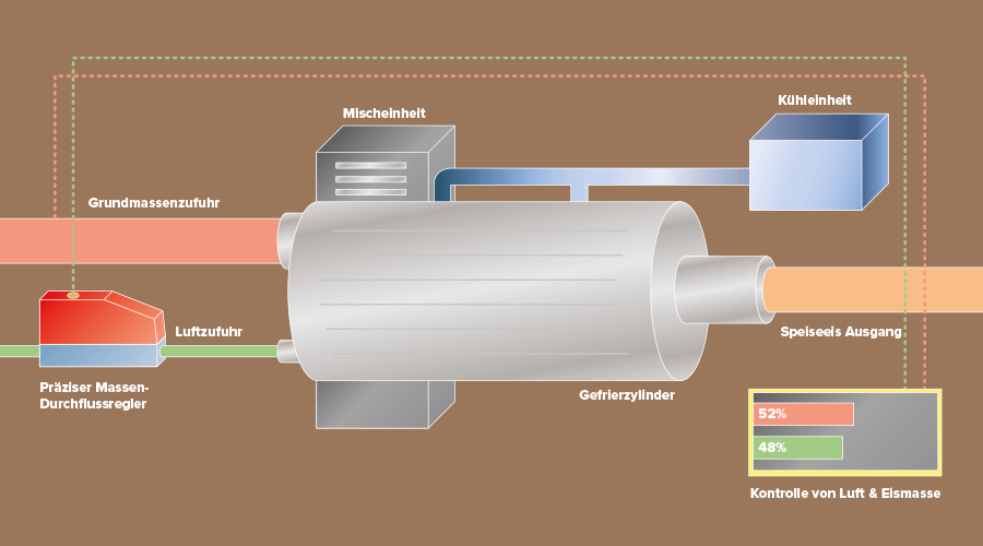 Funktionsschema Speiseeisherstellung