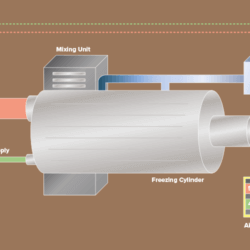 Functional process scheme of ice cream manufacturing