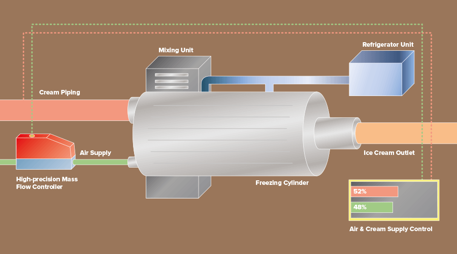 Functional process scheme of ice cream manufacturing