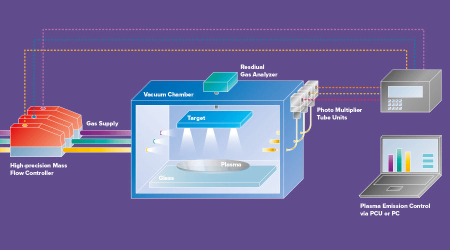 Low Emission Glass Manufacturing (Low-E) Application