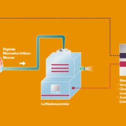 Funktionsschema Luftkeimsammler Überprüfung