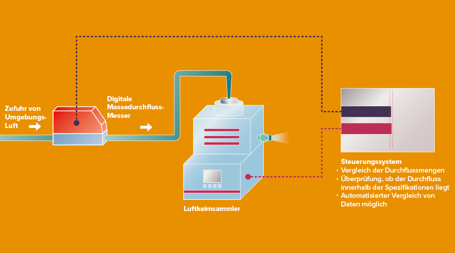 Funktionsschema Luftkeimsammler Überprüfung