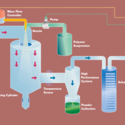 Spray dryer application scheme