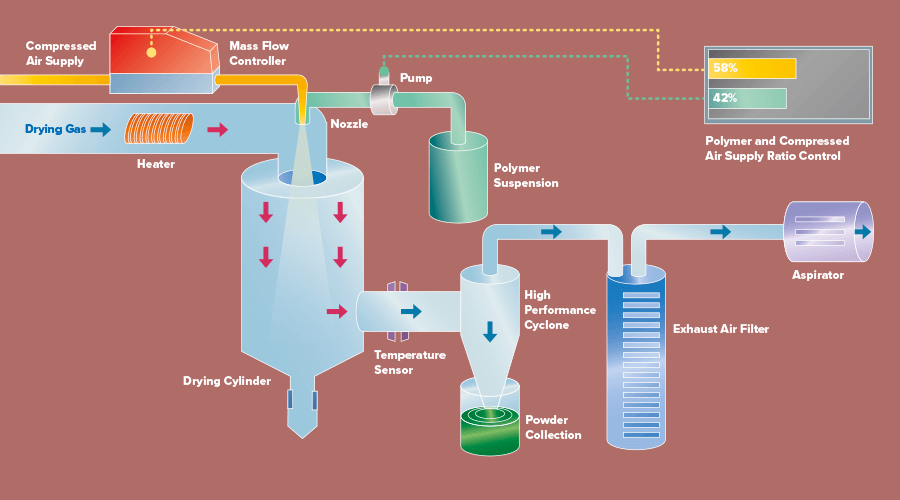 Spray dryer application scheme