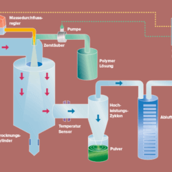 Funktionsschema Sprühtrockung