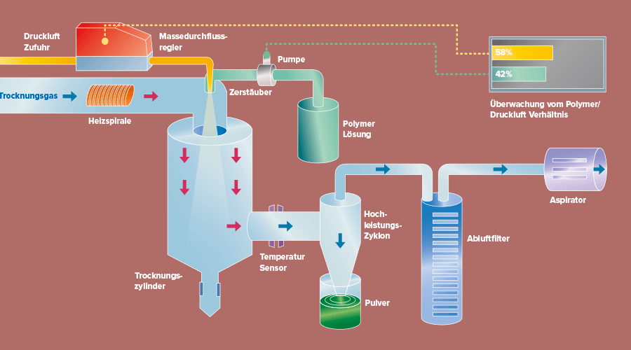 Funktionsschema Sprühtrockung